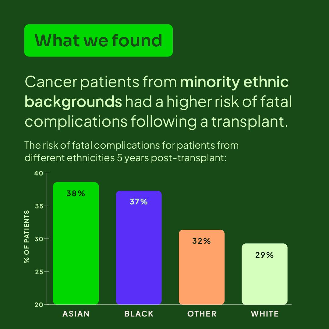 A graph showing that patients from minority ethnic backgrounds have a higher chance of fatal complications following a transplant