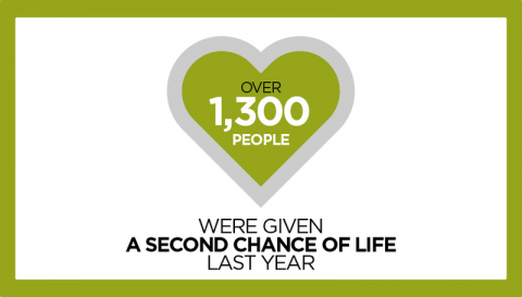 Over 1300 people were given a second chance at life last year