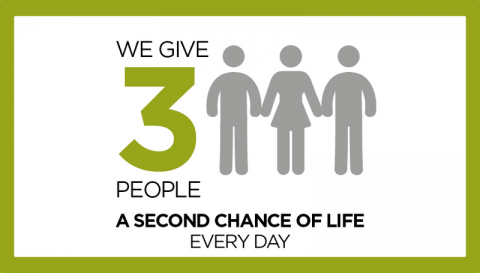 We give 3 people a second chance at life every day